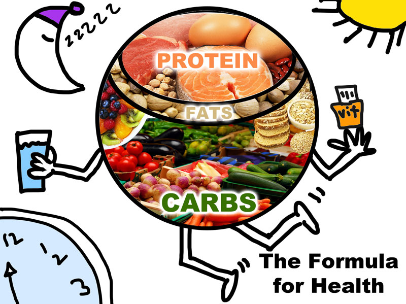 Dietary Planning: How Much Protein We Need & How to get it